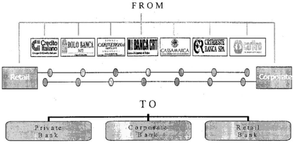 Fig. 1. The Unicredito Italiano case