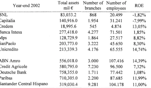 Table 1. Key figures of the banks examined in the research Year-end 2002
