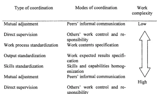 Table 4.13. Work coordinating mechanisms