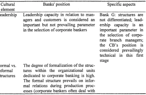 Table 5.3. Common aspects of corporate culture in the corporate banking area Cultural