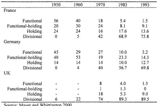 Table 1.2. Structures of large industrial firms in post-war Europe (%) France