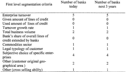 Table 2.5. First level segmentation criteria adopted by the other European panel banks