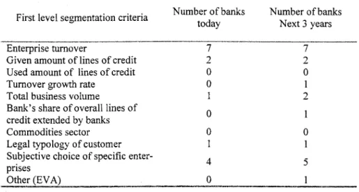 Table 2.4. First level segmentation criteria adopted by the Italian panel banks