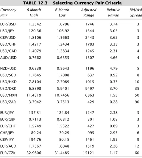 TABLE 12.3 Selecting Currency Pair Criteria