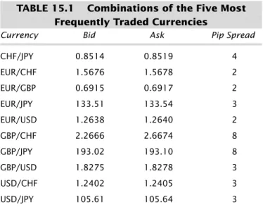 TABLE 15.1 Combinations of the Five Most  Frequently Traded Currencies