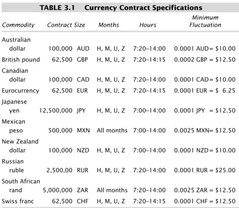 Table 3.1 is a list of currencies traded through IMM at the Chicago Mercantile Exchange and their contract specifications.