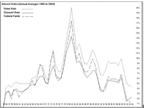 FIGURE 9.1 U.S. interest rates.