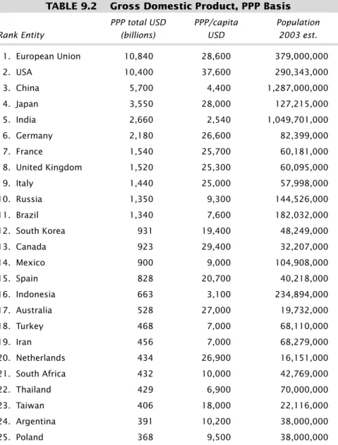 TABLE 9.2 Gross Domestic Product, PPP Basis PPP total USD  PPP/capita  Population 