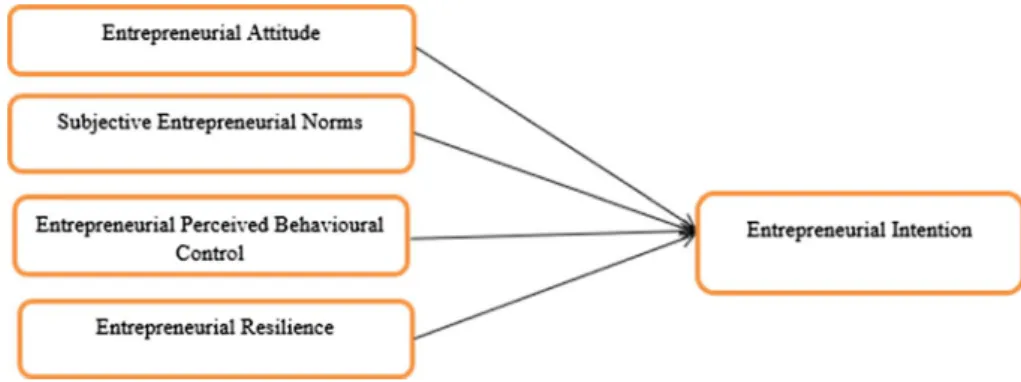 Fig. 3  Conceptual framework (adapted from Ajzan, 1991)