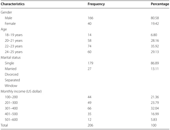 Table 3  Respondent’s demographic profile