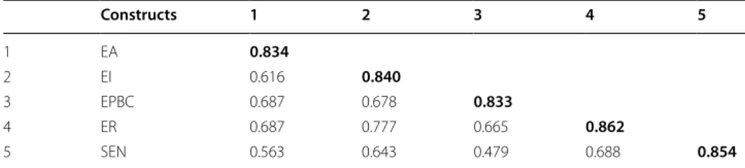 Table 5 Values of correlations between the LV and square roots of the AVE values in the main  diagonal in the SEM