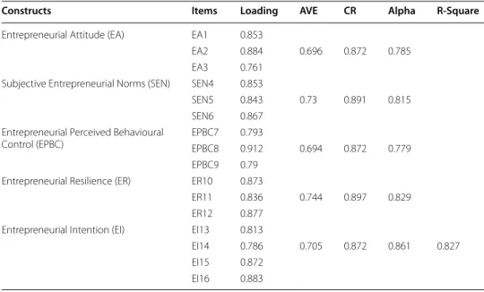 Table 4  Measurement of model assessment