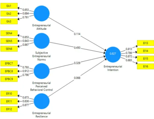 Table  6 shows the results of the analysis for testing the hypotheses. A positive and  significant connection between EA and EI (β  = 0.692,  t = 15.778,  p < 0.001)  supports  hypothesis 1