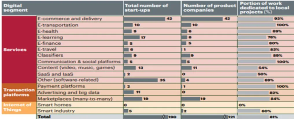 Fig. 1  Types of Start-ups in Bangladesh (Kearney, 2017)