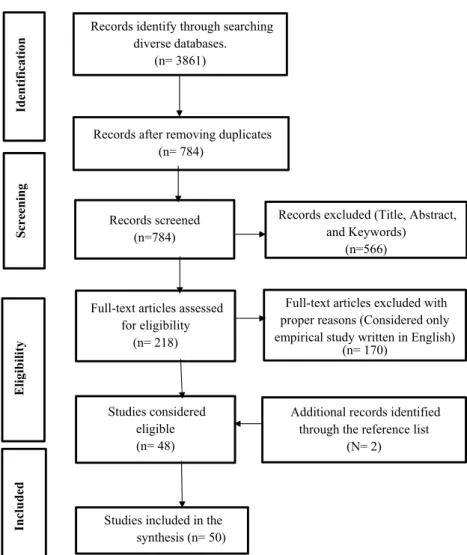 Fig. 2  Article selection process. Source: Adapted from Moher et al. (2009)