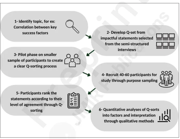 Figure 3. Stages of the Q-Methodology to study the participants' perceptions collected from phase 1