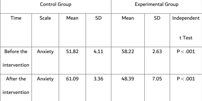 Table 3 – The finding of Malek, et al. (2018) study  