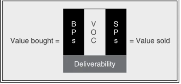 FIGURE 6.1 Exchange Relationship Described in terms of Deliverable and Delivered Value