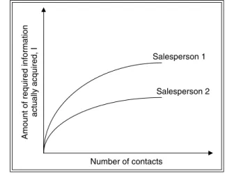FIGURE 7.1 The Law of Diminishing Returns for the Correlation Between I and the Number of Contacts in a Salesperson’s Networked Resources.