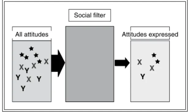 FIGURE 8.1 Communicating Filter Between What the Communicator Thinks and What He or She Says.