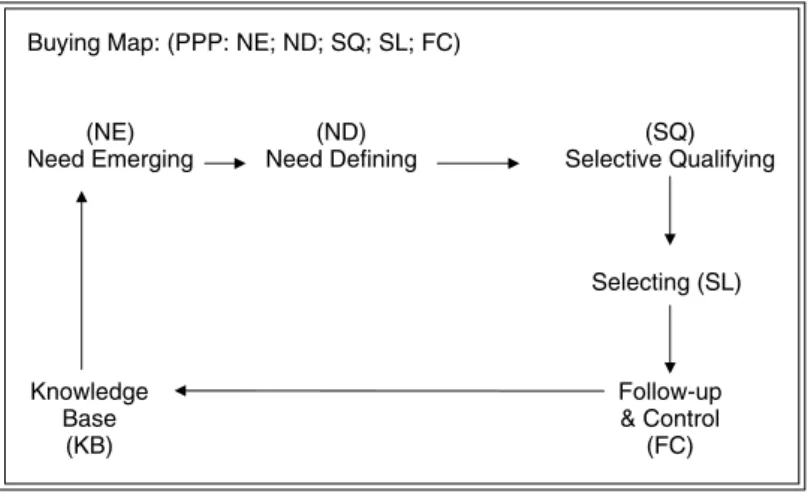 FIGURE 1.1 The Five Phases of the Purchase Process (PPP).
