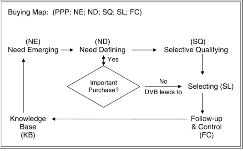 FIGURE 1.2 The Five Phases of the Purchase Process (PPP) Including the Default-Value Behavior (DVB).