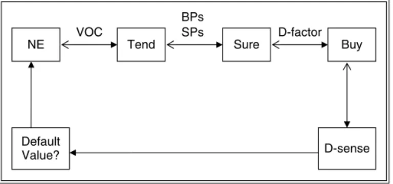 FIGURE 2.1 Buying Map Illustrating the Phases of the Purchase Process (PPP) Model.