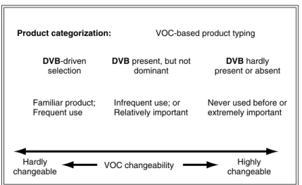 FIGURE 4.1 Product Classification in Accordance with VOC Changeability.
