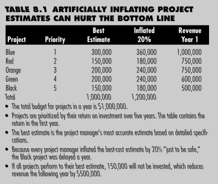 TABLE 8.1 ARTIFICIALLY INFLATING PROJECT ESTIMATES CAN HURT THE BOTTOM LINE