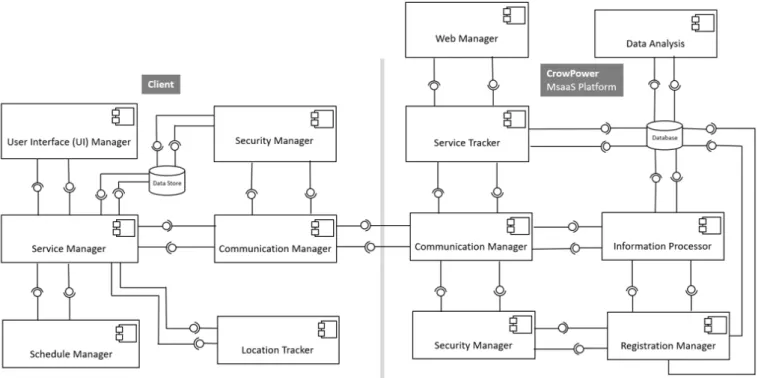 Figure 2. CrowdPower architectural components.