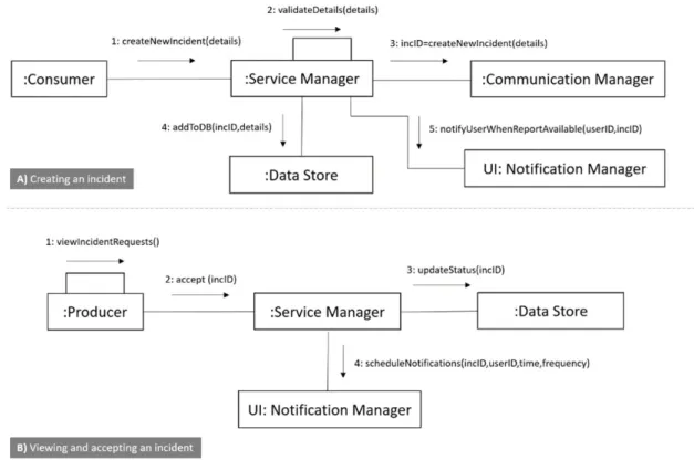 Figure 4. Collaboration diagrams:  (A) consumer create a request  for sensing an  incident; (B)  pro‐