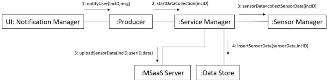 Figure 4. Collaboration diagrams: (A) consumer create a request  for sensing an incident; (B) pro‐