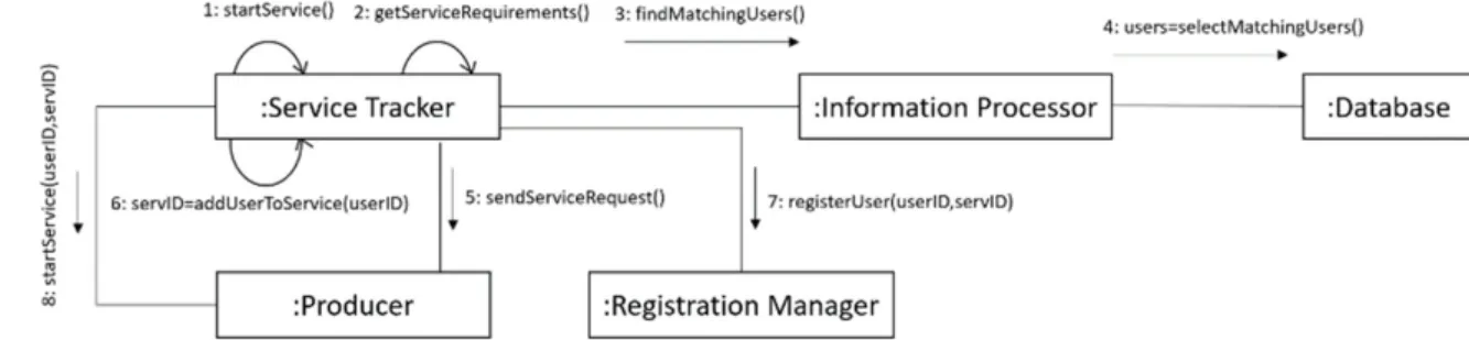 Figure 7. Collaboration diagram: participant selection and service request.