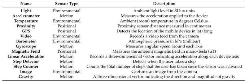 Table 4. CrowdPower supported sensors.