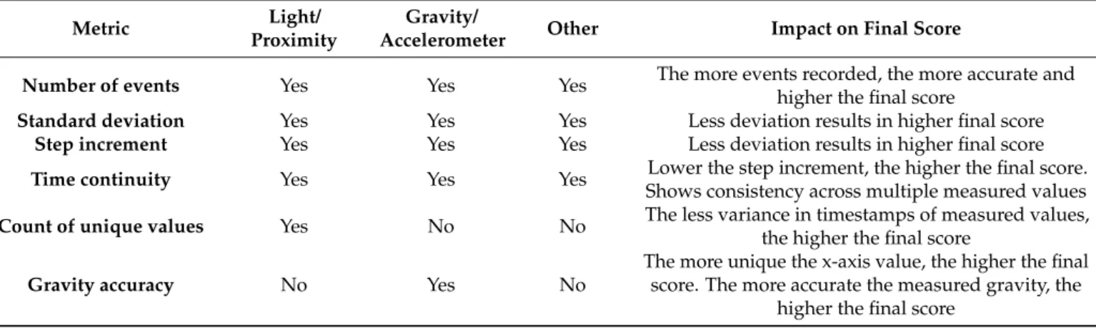 Table 5 summarizes the different metrics used in the sensor benchmark, which sensors they apply to, and their impact on the final quality score