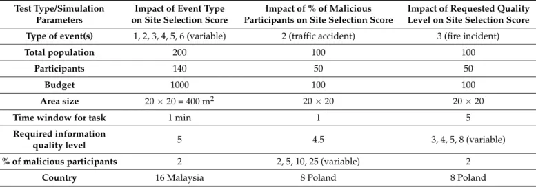 Table 6 provides an overview of the simulation parameters used in the tests conducted.