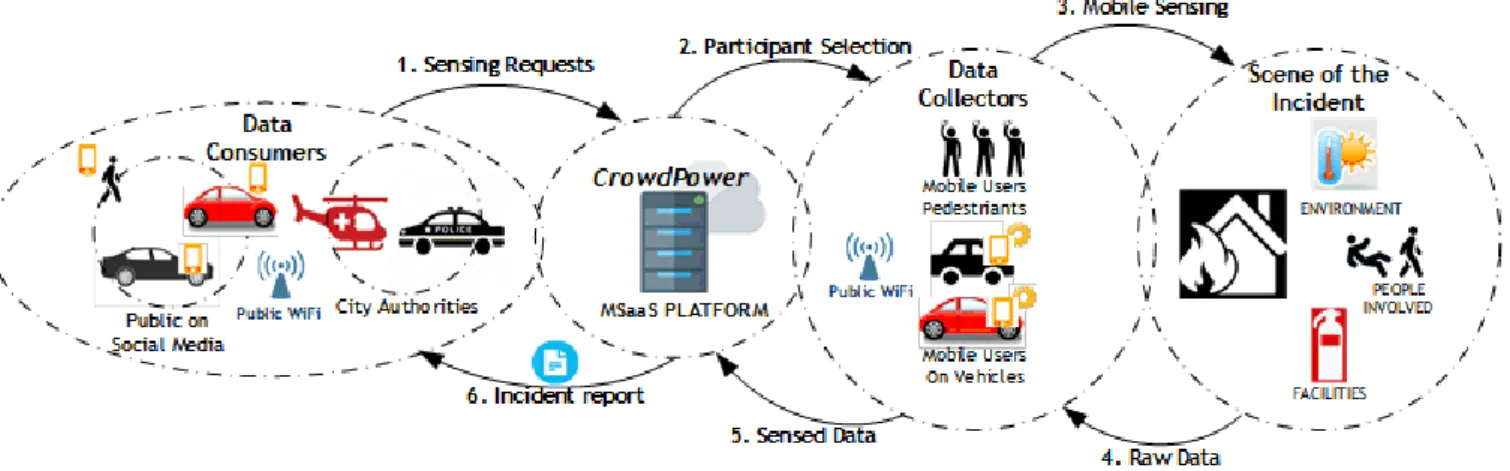 Figure 1. The activities of an MSaaS platform: sensing requests, participant selection, mobile sensing, reporting raw data, sending the sensed data, and reporting on the incident.