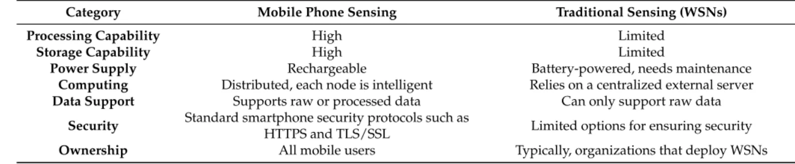 Table 1. Comparison of WSN and mobile phone sensing.