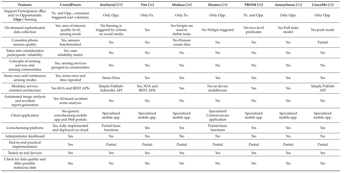 Table 2. Comparison of existing crowdsensing platforms with CrowdPower.