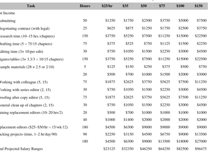 TABLE 2 SALARY RANGES (TASK/HOURS × HOURLY RATE) FOR POTENTIAL CONTRIBUTORS FOR PROJECT B- B-1999–07