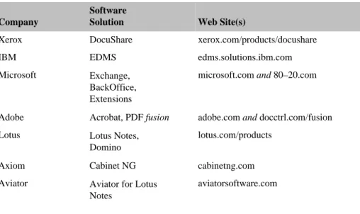 Table 2.1 shows software solutions and web site locations of companies with major document management efforts.