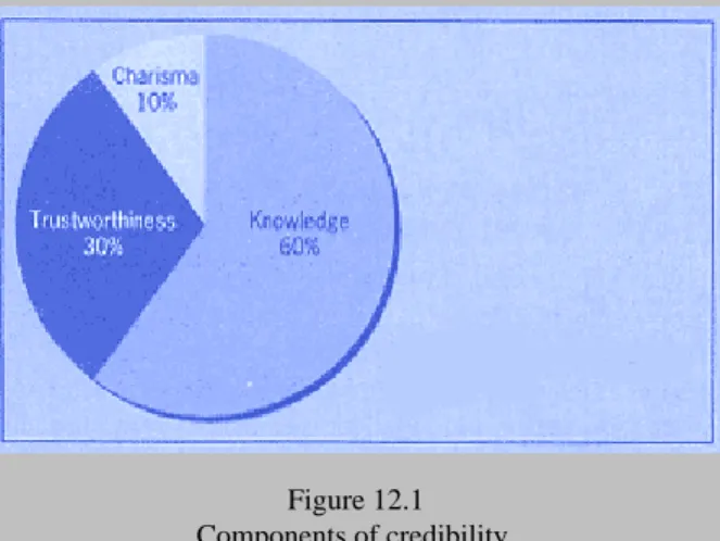Figure 12.1 Components of credibility.