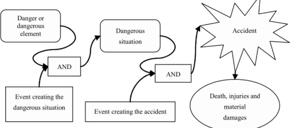 Fig. 1. A scenario of an accident can involve danger and a dangerous situation  (Desroches et al