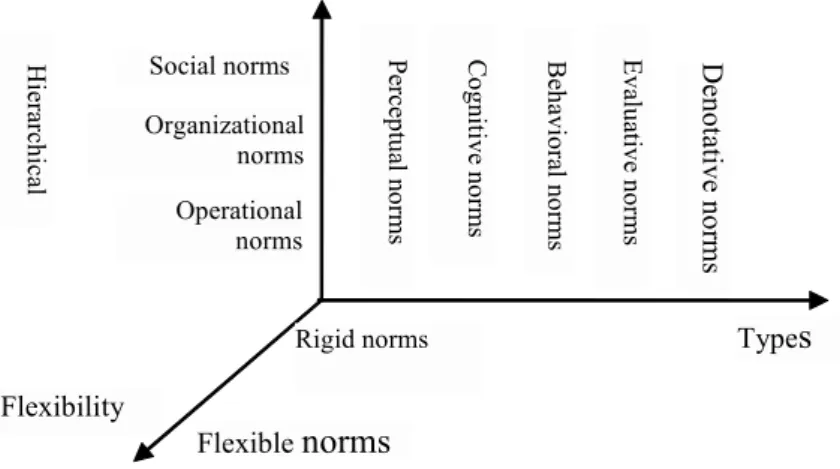 Fig. 1. A three-dimensional taxonomy of norms 