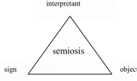 Fig. 1. A version of Pierce’s semiosis triangle 