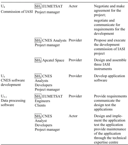 Table 1. (end). Description of roles and responsibilities within the IASI project