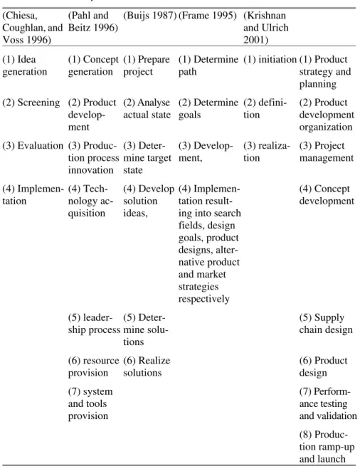 Table 1. Innovation processes   (Chiesa, 