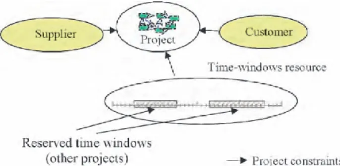 Fig. 1. “Time windows” resource 