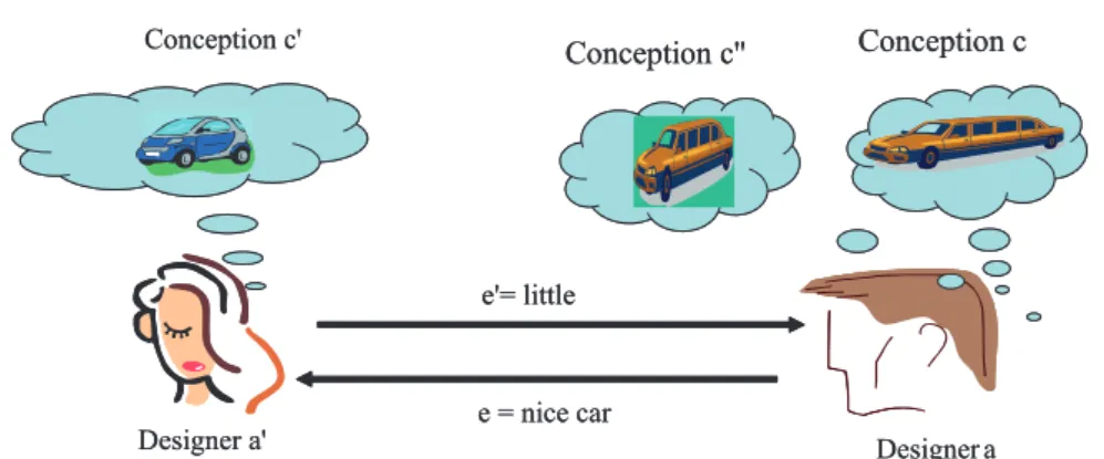 Fig. 3. Two designers, a and a´, with their own conception (idea) c and c´ of a car   3.4.2 Viewpoint definition 