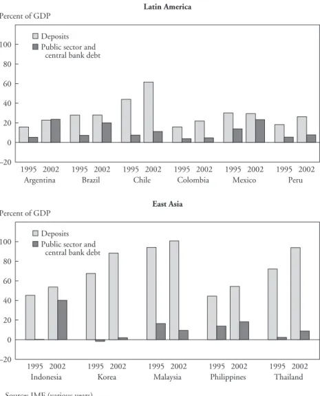 Figure 2-1.  Bank Deposits and Public Sector and Central Bank Debt as a Share of GDP in Major Latin American and East Asian Countries,  1995 and 2000 a